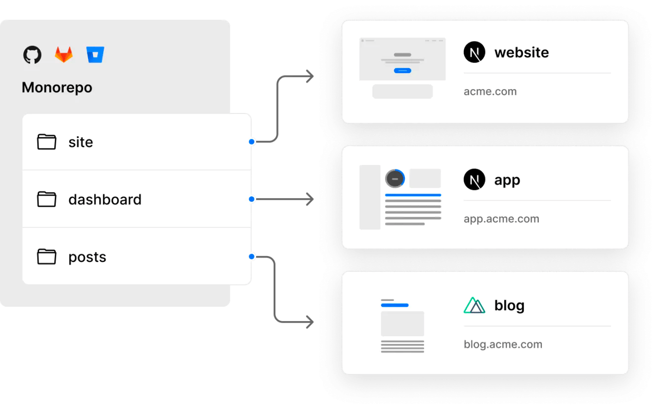 모노레포가 무엇인지 직관적으로 보여주는 자료.
출처: Vercel 블로그 (